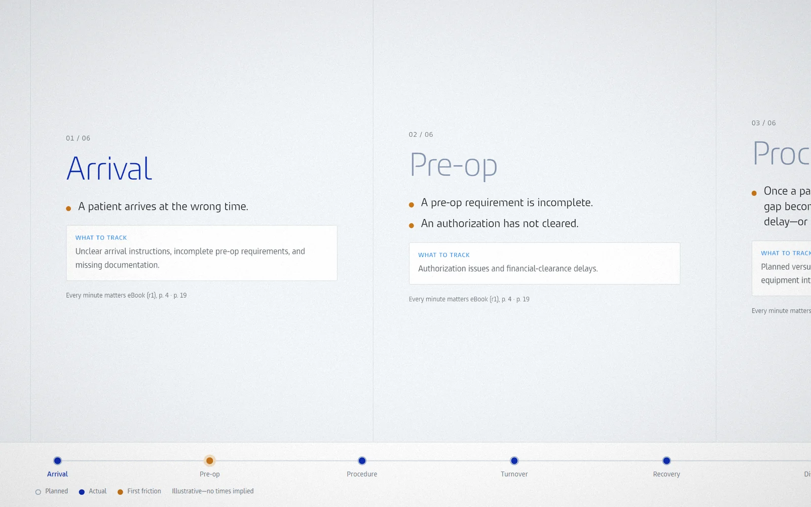 Light editorial timeline of a surgical day: Arrival, Pre-op, Procedure